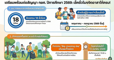 เช็คชั่วโมงกิจกรรมจิตอาสา ประจำภาคเรียนที่ 2/2568