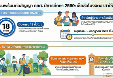 เช็คชั่วโมงกิจกรรมจิตอาสา ประจำภาคเรียนที่ 2/2568